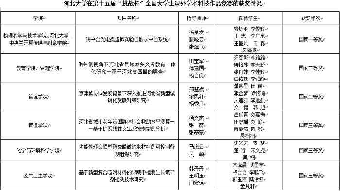 8858cc永利官网在第十五届“挑战杯”全国大学生课外学术科技作品竞赛的获奖情况